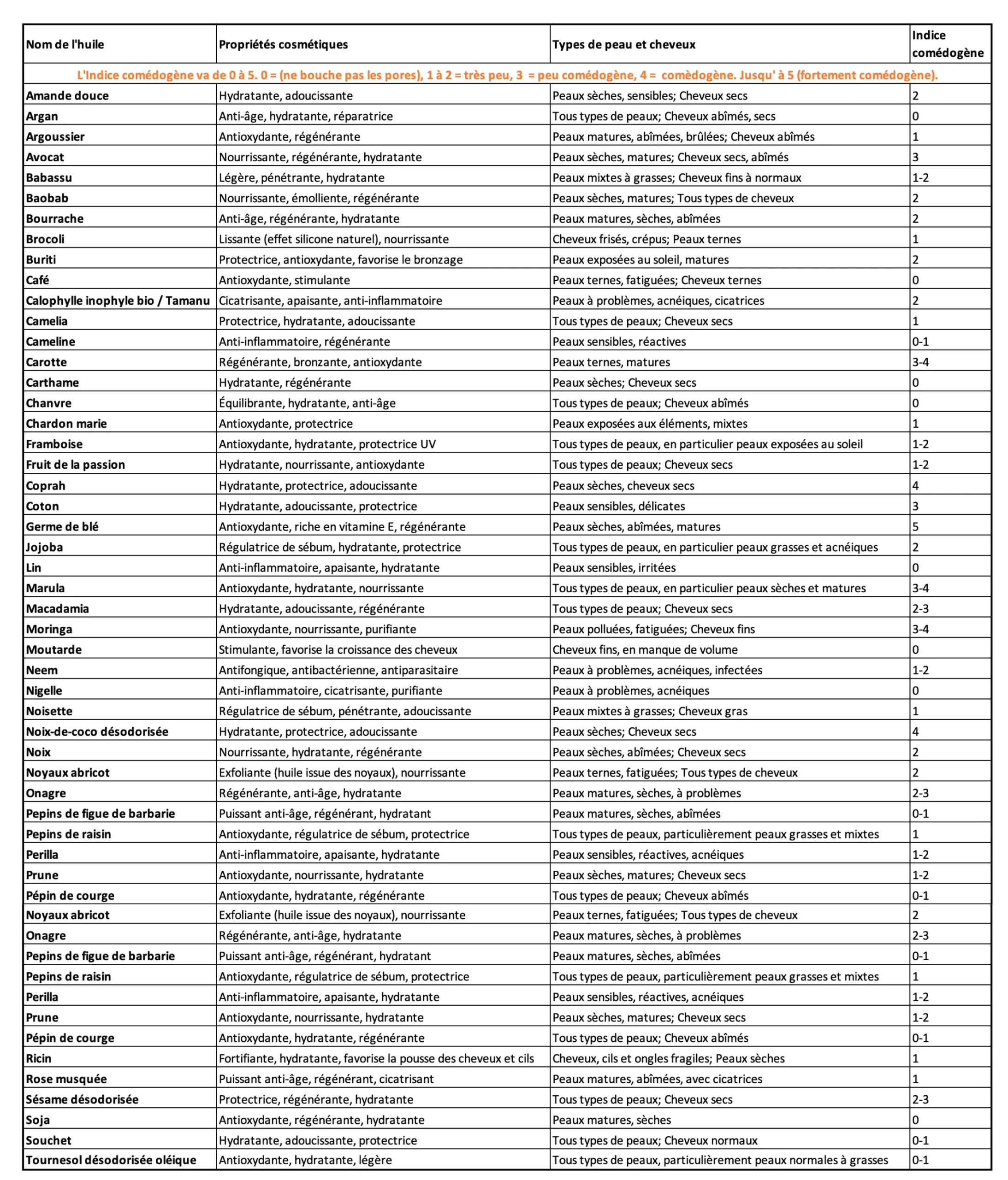 Propriétés et bienfaits des huiles végétales bio