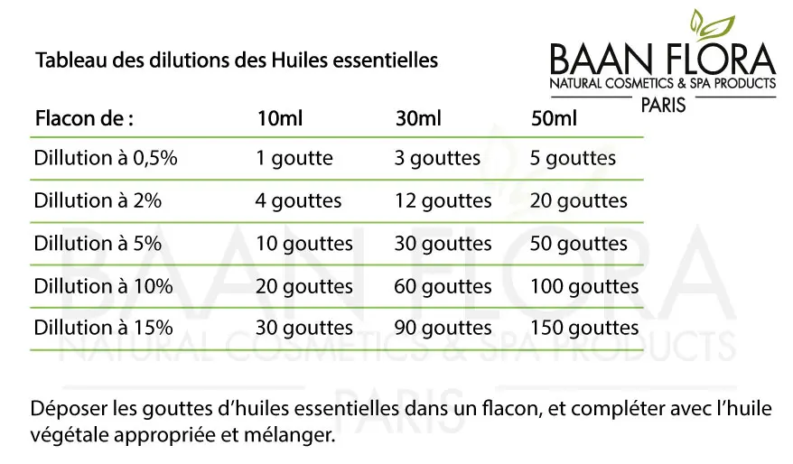 tableau dilution des huiles essentielles