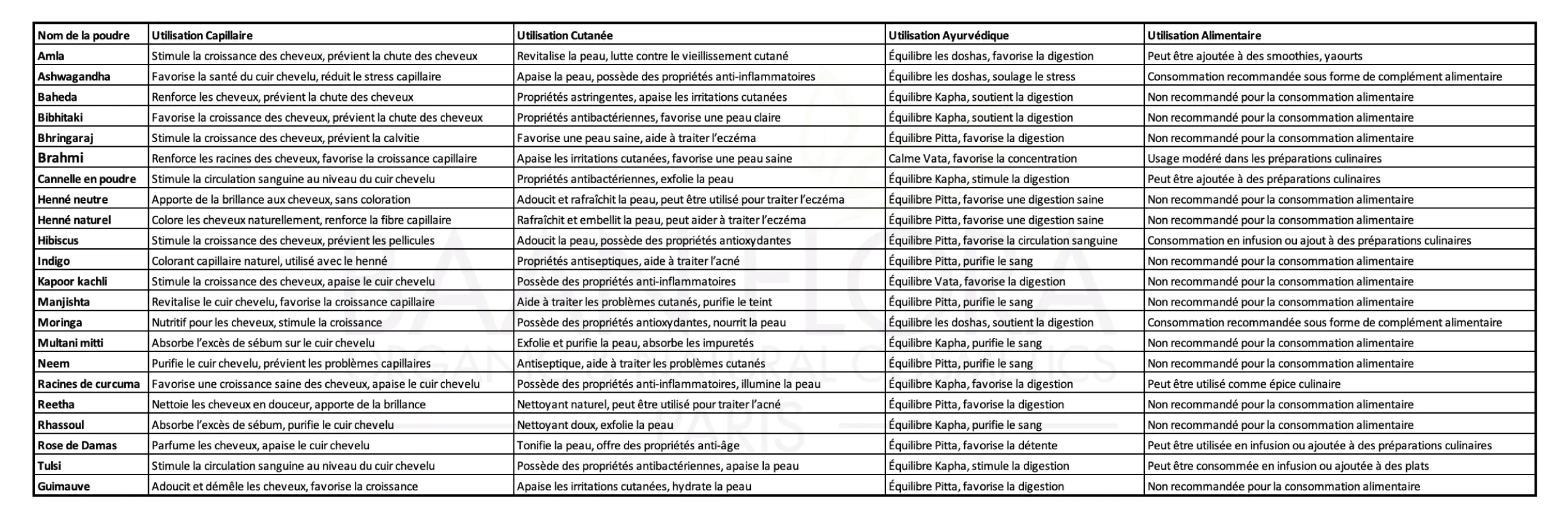 Propriétés des poudres végétales ayurvéda bio