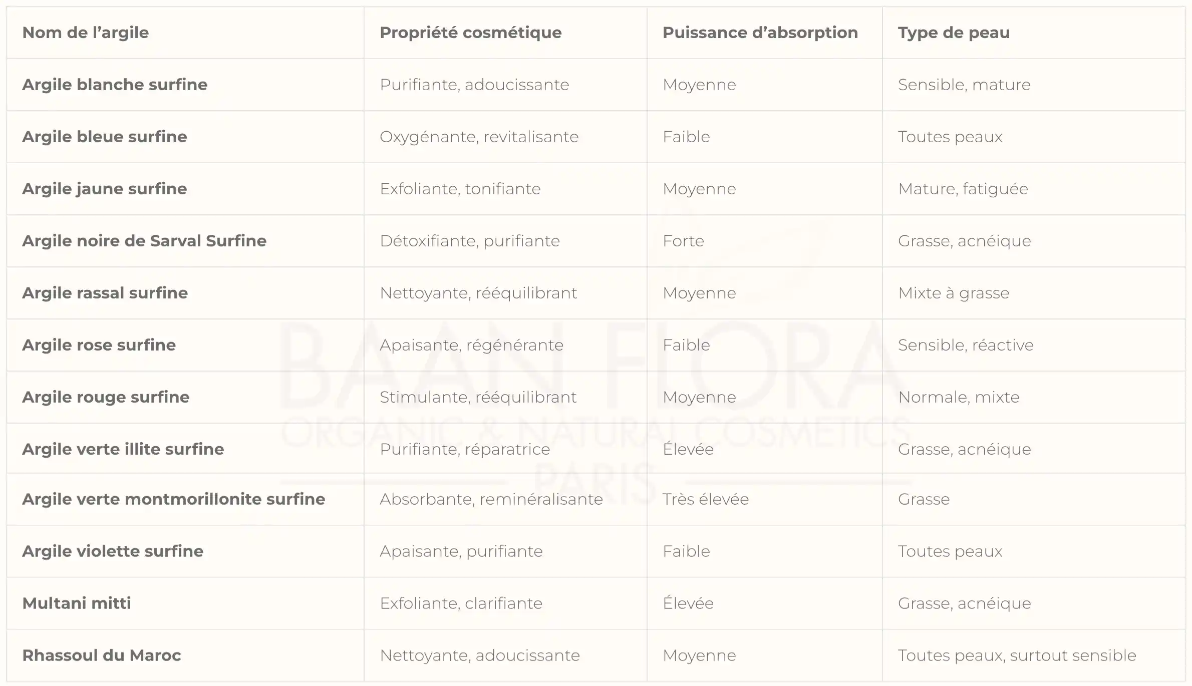 tableau des propriétés des argiles