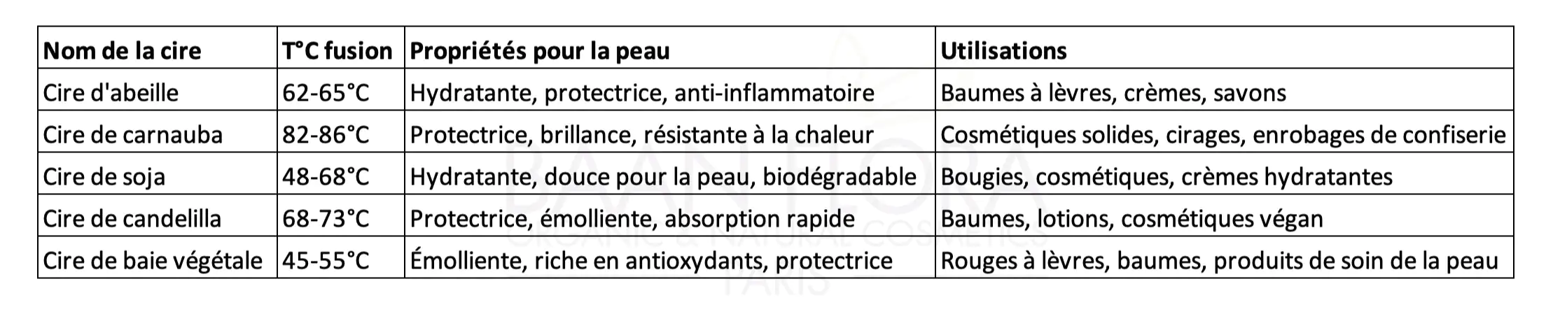 Propriétés des cires Baan Flora