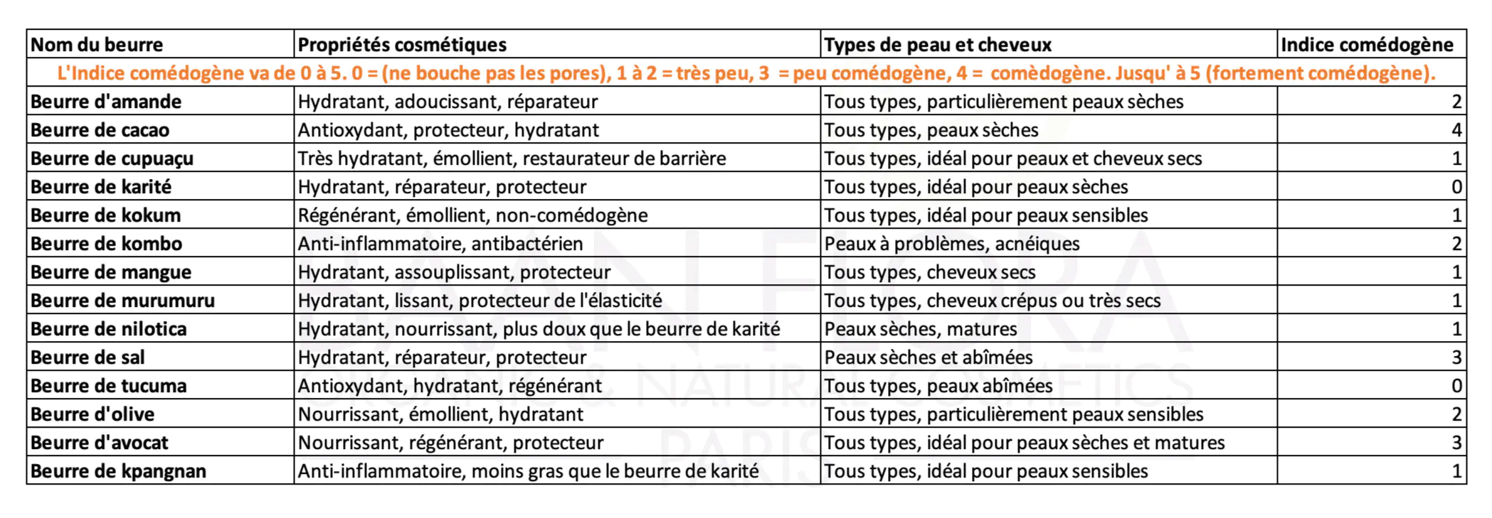 Propriétés et bienfaits beurres végétaux bio