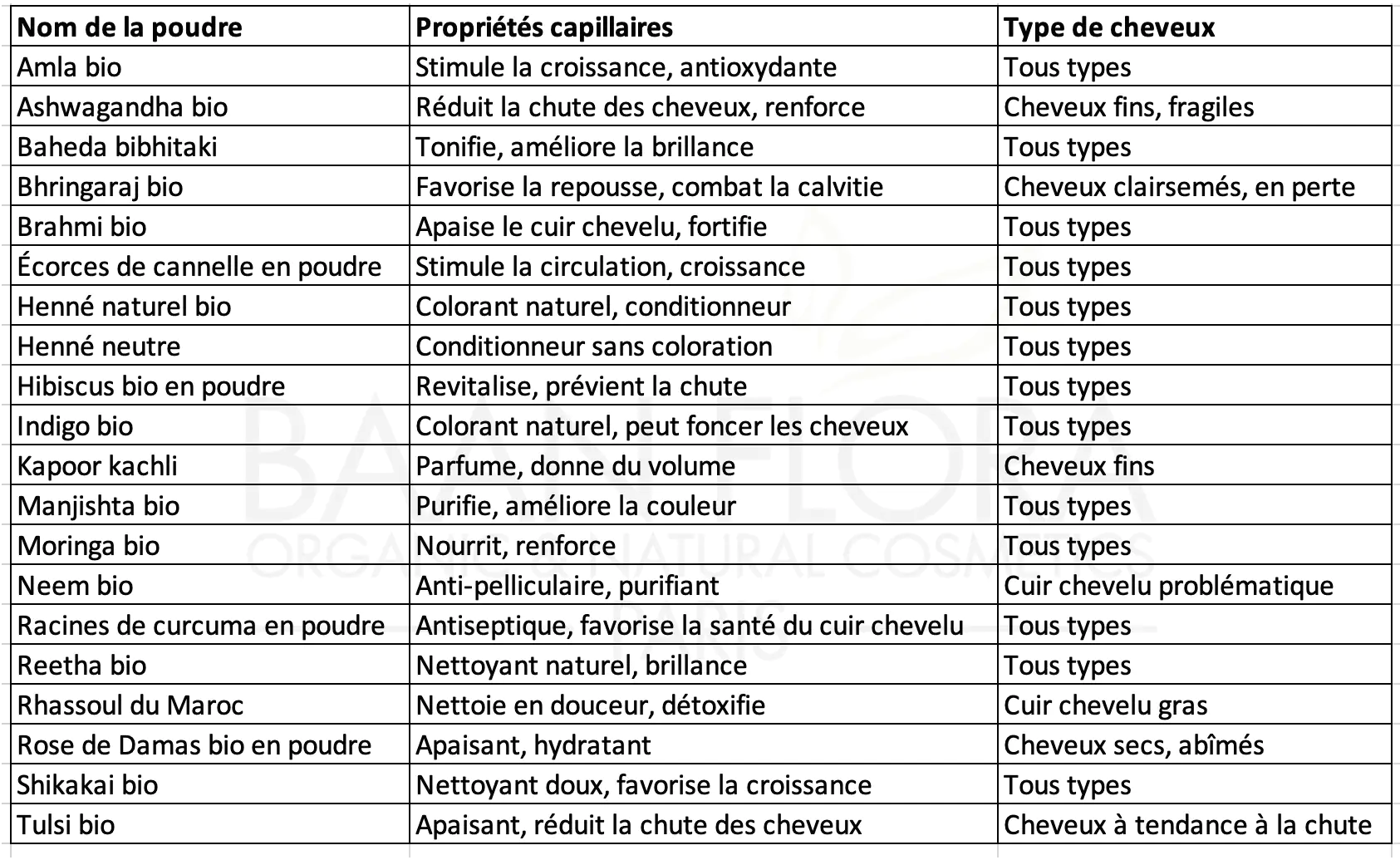 Tableau poudres végétales pour le soin des cheveux